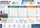 IRCC Processing Times Update 2026: Work Permits, Study & Visitor Visas Show Major Changes