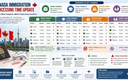 IRCC Processing Times Update 2026: Work Permits, Study & Visitor Visas Show Major Changes