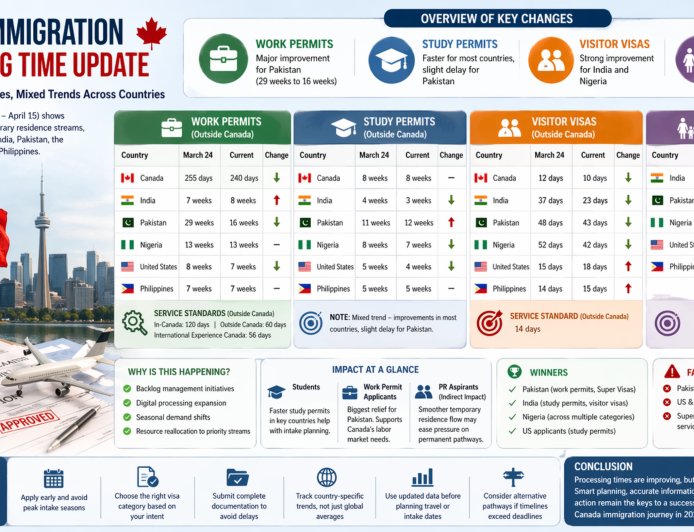 IRCC Processing Times Update 2026: Work Permits, Study & Visitor Visas Show Major Changes