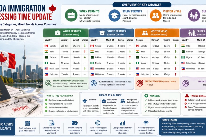 IRCC Processing Times Update 2026: Work Permits, Study & Visitor Visas Show Major Changes