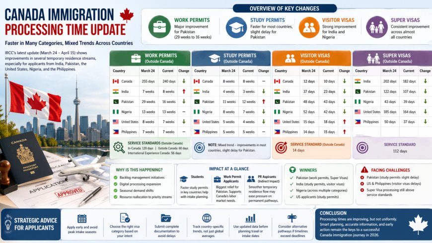 IRCC Processing Times Update 2026: Work Permits, Study & Visitor Visas Show Major Changes